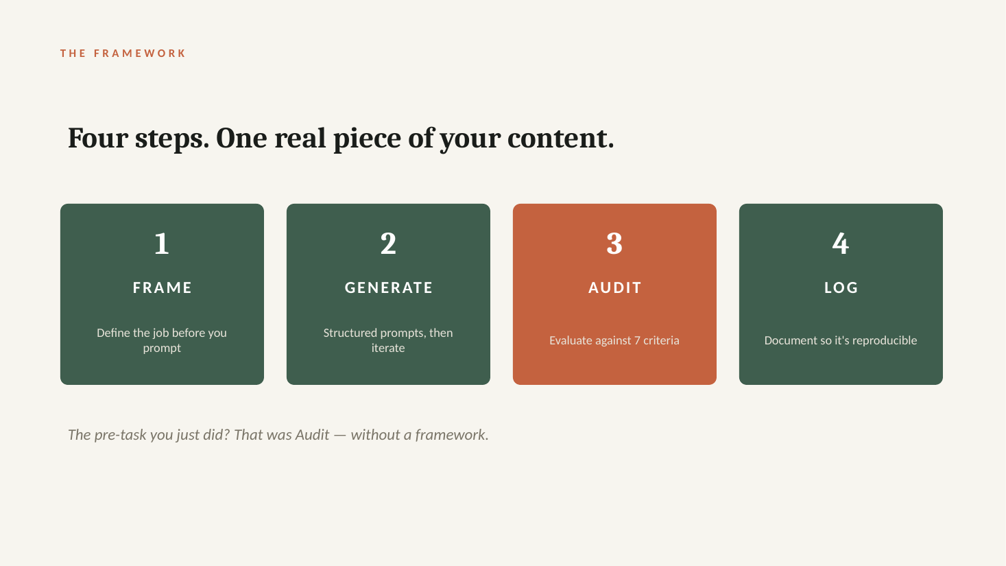 Workshop slide showing the four-step framework: Frame, Generate, Audit, Log